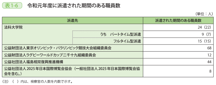 表1-6 令和元年度に派遣された期間のある職員数