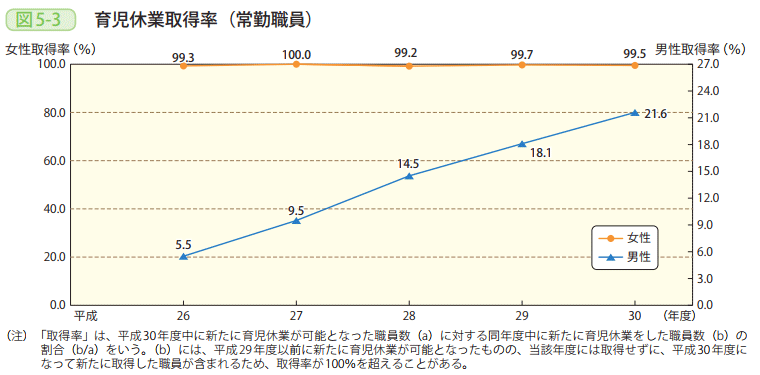 図5-3 育児休業取得率(常勤職員)