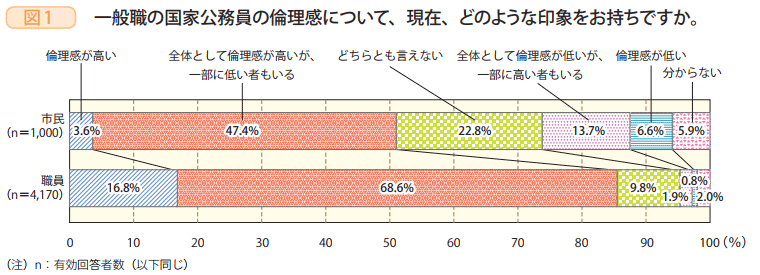 図1 一般職の国家公務員の倫理感について、現在、どのような印象をお持ちですか。