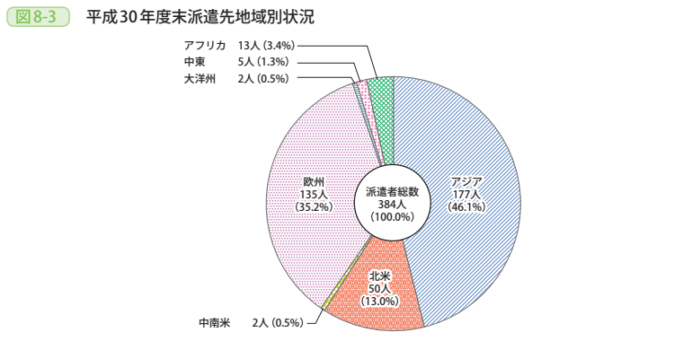 図8-3 平成30年度末派遣先地域別状況