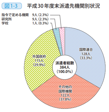 図1-3 平成30年度末派遣先機関別状況