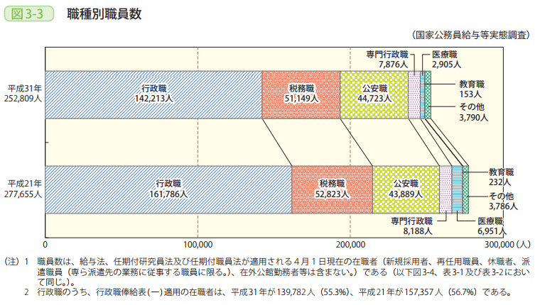 図3-3 職種別職員数