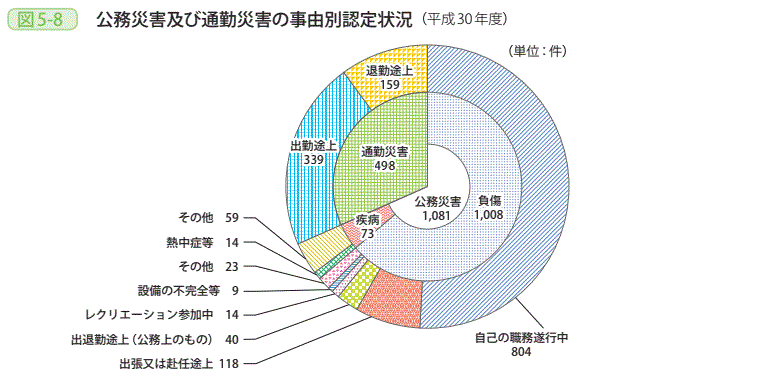 図5-8 公務災害及び通勤災害の事由別認定状況(平成30年度)