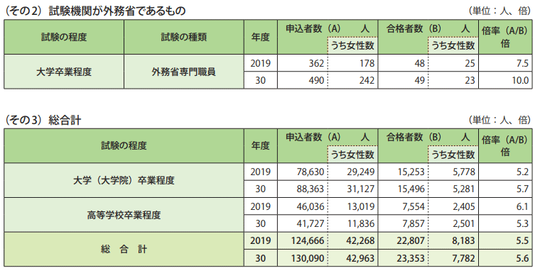 表1-2 国家公務員採用試験実施状況一覧(その2)(その3)