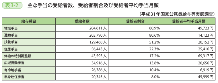 表3-2 主な手当の受給者数、受給者割合及び受給者平均手当月額