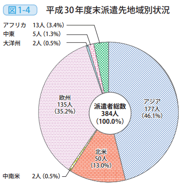 図1-4 平成30年度末派遣先地域別状況