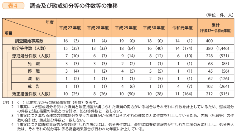 表4 調査及び懲戒処分等の件数等の推移