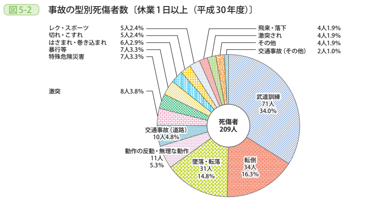 図5-2 事故の型別死傷者数〔休業1日以上(平成30年度)〕
