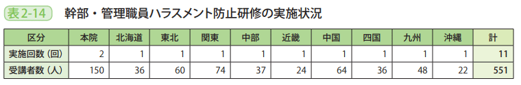 表2-14 幹部・管理職員ハラスメント防止研修の実施状況