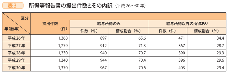 表3 所得等報告書の提出件数とその内訳(平成26~30年)