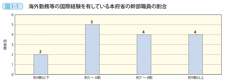 図1-1 海外勤務等の国際経験を有している本府省の幹部職員の割合
