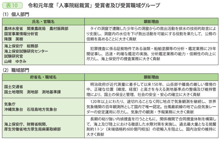 表10 令和元年度「人事院総裁賞」受賞者及び受賞職域グループ