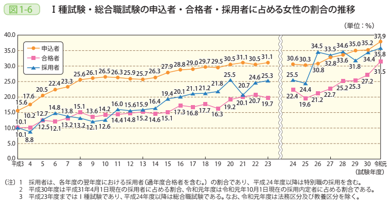 図1-6 Ⅰ種試験・総合職試験の申込者・合格者・採用者に占める女性の割合の推移