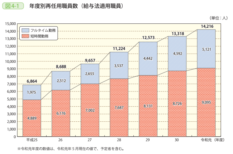 図4-1 年度別再任用職員数(給与法適用職員)