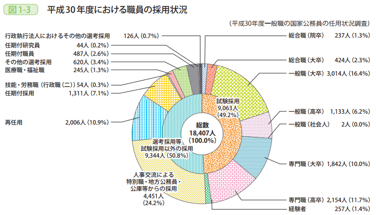 図1-3 平成30年度における職員の採用状況
