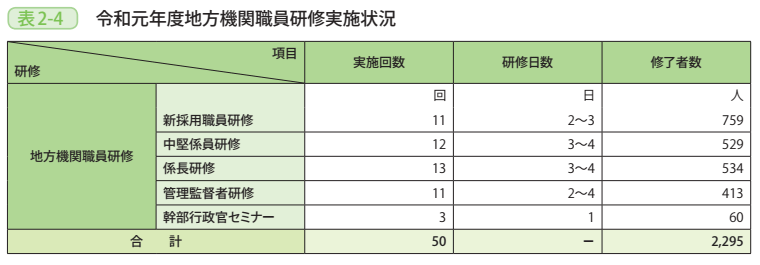 表2-4 令和元年度地方機関職員研修実施状況