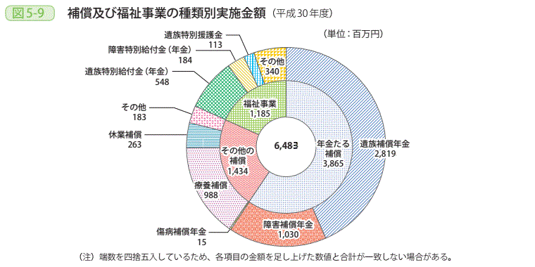 図5-9 補償及び福祉事業の種類別実施金額(平成30年度)