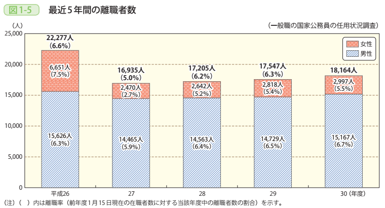 図1-5 最近5年間の離職者数