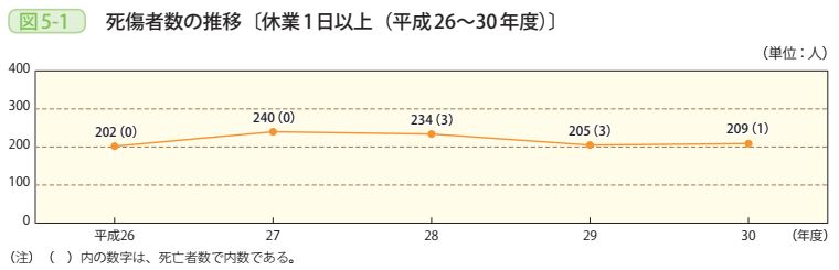 図5-1 死傷者数の推移〔休業1日以上(平成26~30年度)〕