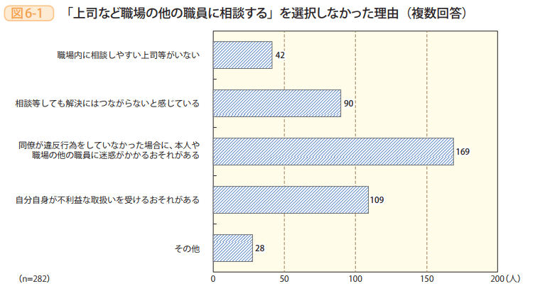 図6-1 「上司など職場の他の職員に相談する」を選択しなかった理由(複数回答)