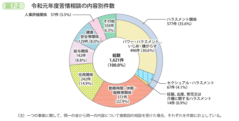 図7-2 令和元年度苦情相談の内容別件数