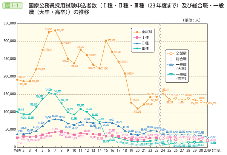 図1-1 国家公務員採用試験申込者数(Ⅰ種・Ⅱ種・Ⅲ種(平成23年度まで)及び総合職・一般職(大卒・高卒))の推移