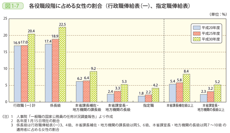 図1-7 各役職段階に占める女性の割合(行政職俸給表(一)、指定職俸給表)
