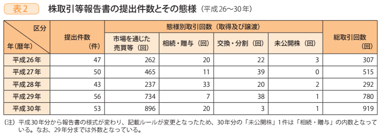 表2 株取引等報告書の提出件数とその態様(平成26~30年)