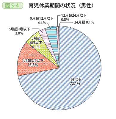 図5-4 育児休業期間の状況(男性)