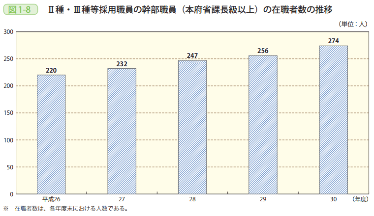 図1-8 Ⅱ種・Ⅲ種等採用職員の幹部職員(本府省課長級以上)の在職者数の推移
