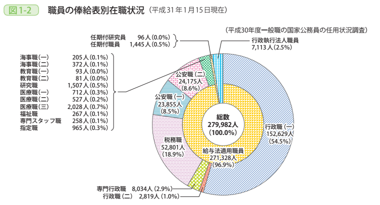 図1-2 職員の俸給表別在職状況