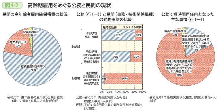 図4-2 高齢期雇用をめぐる公務と民間の現状