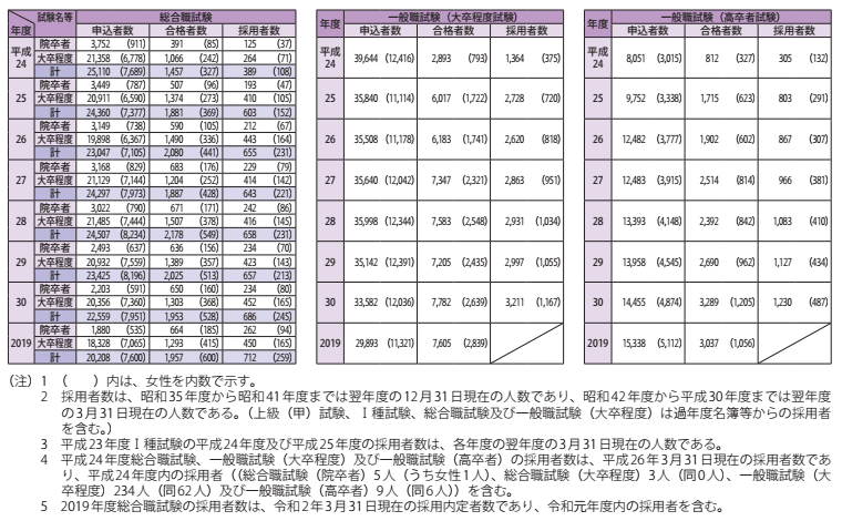 長期統計資料2 国家公務員採用総合職・一般職(大卒程度・高卒者)試験等の実施状況 2