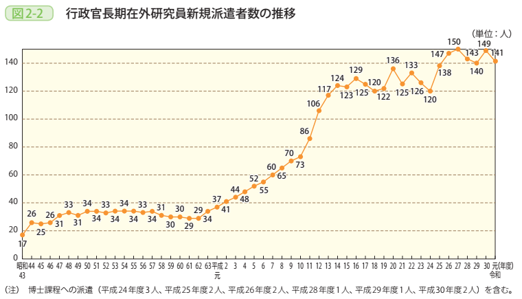 図2-2 行政官長期在外研究員新規派遣者数の推移