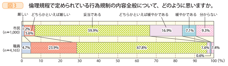 図3 倫理規程で定められている行為規制の内容全般について、どのように思いますか。
