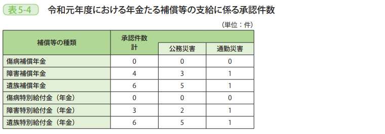 表5-4 令和元年度における年金たる補償等の支給に係る承認件数