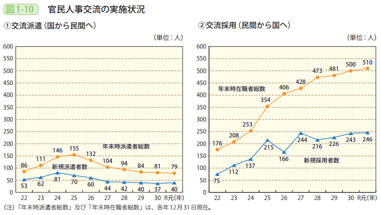 図1-10 官民人事交流の実施状況