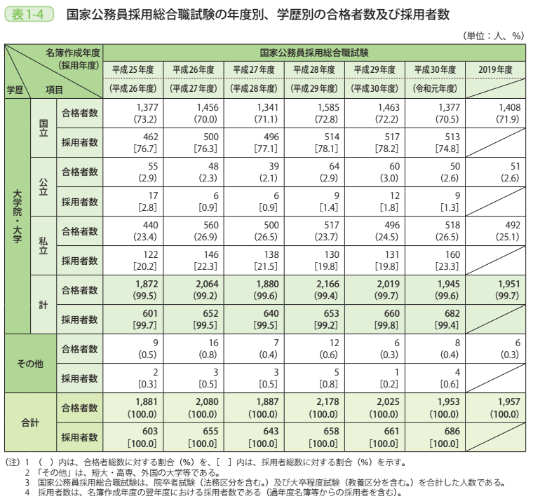 表1-4 国家公務員採用総合職試験の年度別、学歴別の合格者数及び採用者数