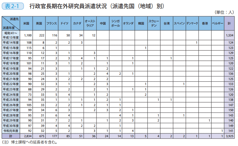 表2-1 行政官長期在外研究員派遣状況(派遣先国(地域)別)