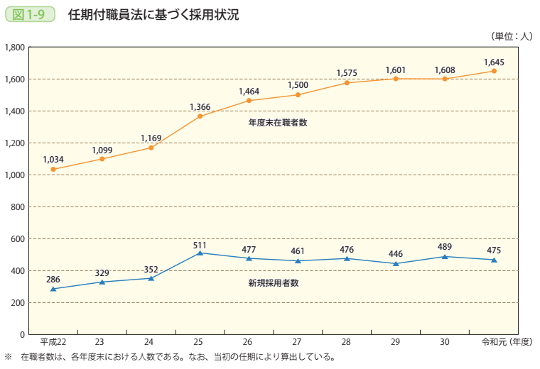図1-9 任期付職員法に基づく採用状況
