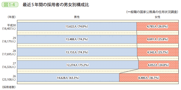 図1-4 最近5年間の採用者の男女別構成比