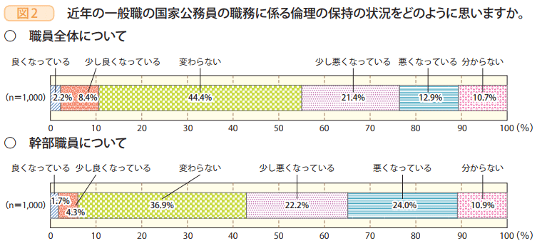 図2 近年の一般職の国家公務員の職務に係る倫理の保持の状況をどのように思いますか。