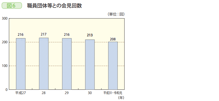 図6 職員団体等との会見回数