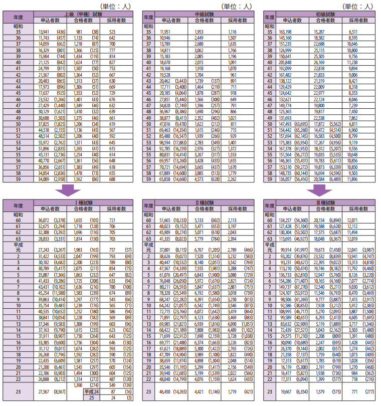 長期統計資料2 国家公務員採用総合職・一般職(大卒程度・高卒者)試験等の実施状況 1