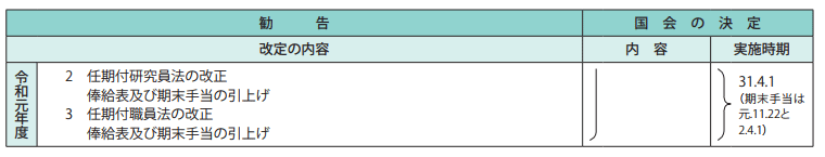 参考資料4　給与改定勧告及び実施状況の概要（平成27年度～令和元年度） 4