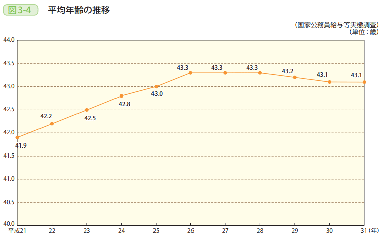図3-4 平均年齢の推移