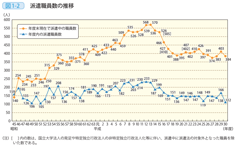 図1-2 派遣職員数の推移