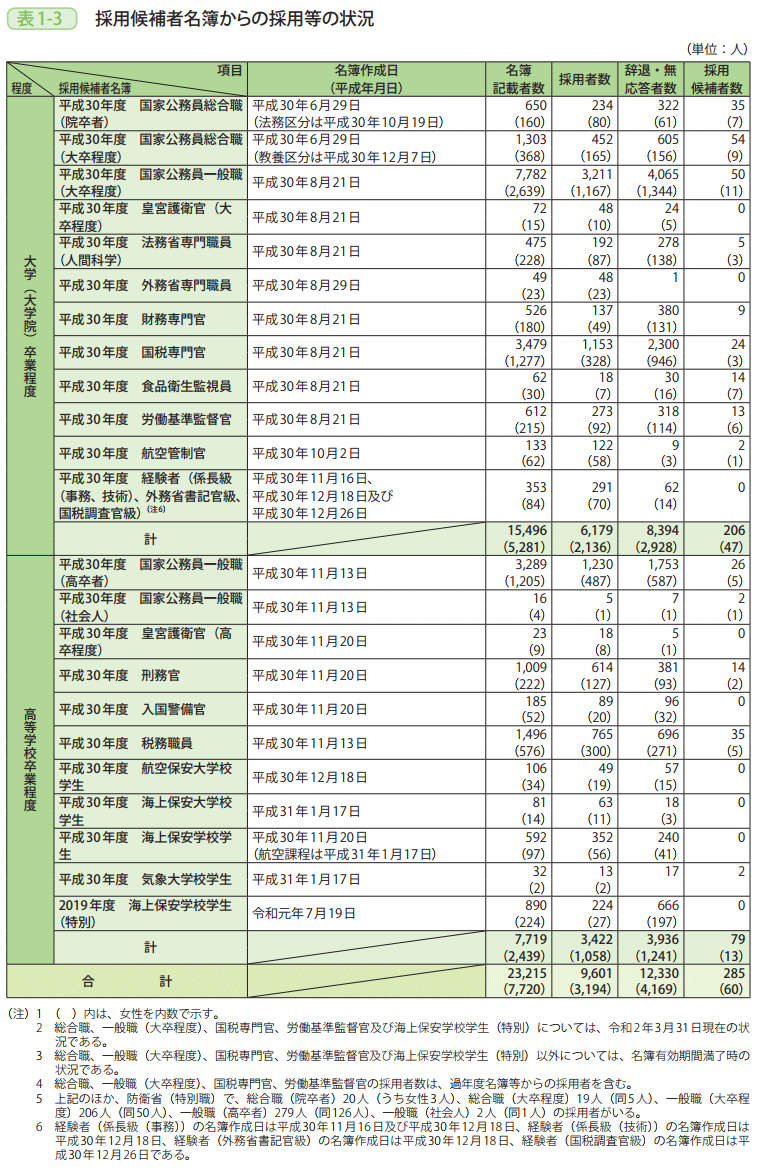 表1-3 採用候補者名簿からの採用等の状況