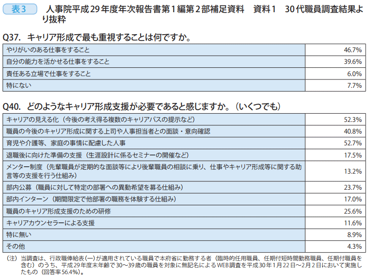 表3 人事院平成29年度年次報告書第1編第2部補足資料 資料1 30代職員調査結果より抜粋