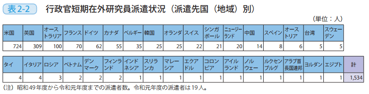 表2-2 行政官短期在外研究員派遣状況(派遣先国(地域)別)